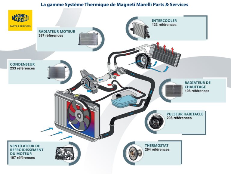 Magneti Marelli Parts & Services lance une gamme Système Thermique